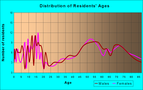 Age and Sex of Residents in zip code 58646