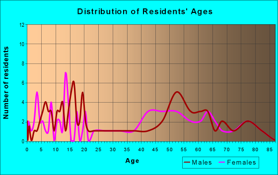 Age and Sex of Residents in zip code 58650