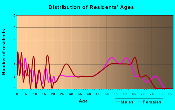 Age and Sex of Residents in zip code 58651