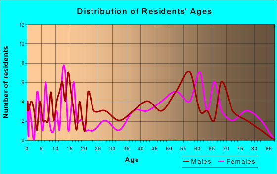 Age and Sex of Residents in zip code 58653