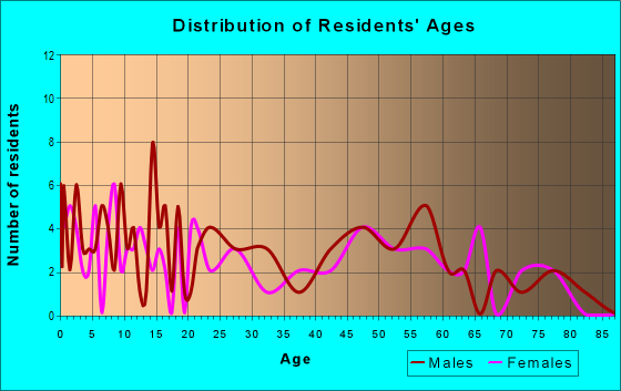 Age and Sex of Residents in zip code 58655