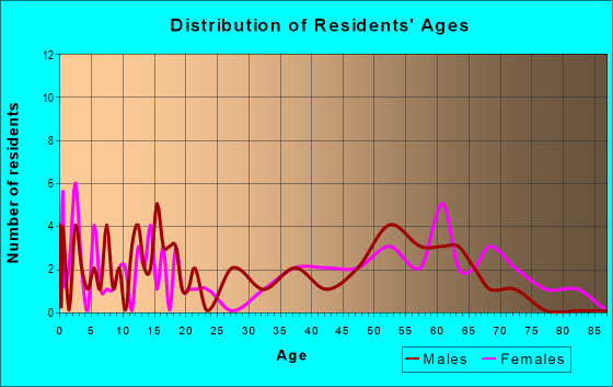 Age and Sex of Residents in zip code 58656