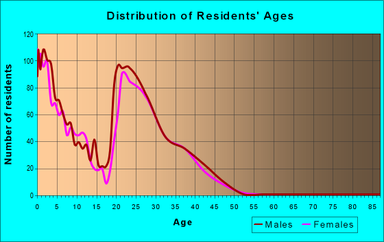 Age and Sex of Residents in zip code 58704