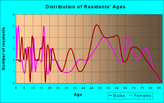 Age and Sex of Residents in zip code 58710