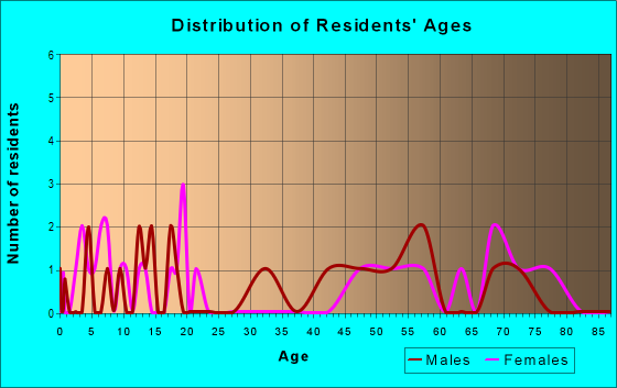 Age and Sex of Residents in zip code 58716