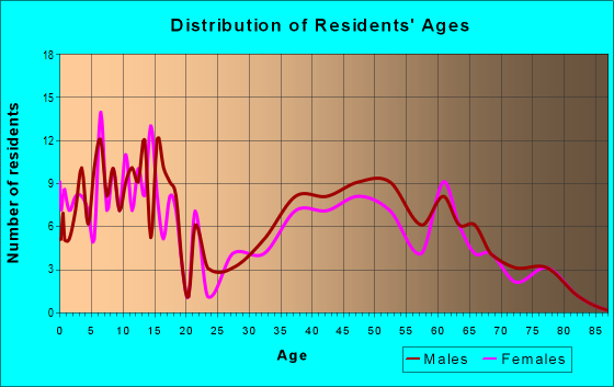 Age and Sex of Residents in zip code 58718