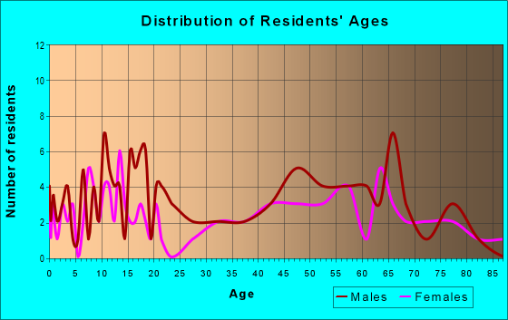 Age and Sex of Residents in zip code 58721
