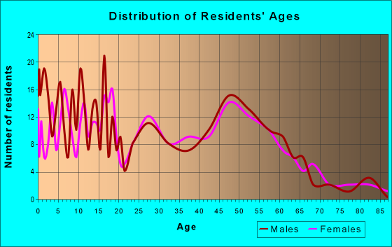 Age and Sex of Residents in zip code 58722