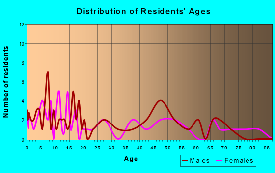 Age and Sex of Residents in zip code 58725