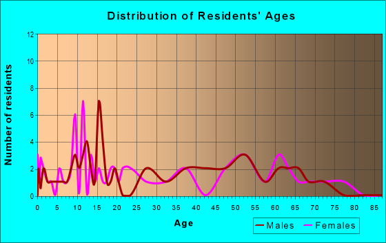 Age and Sex of Residents in zip code 58731