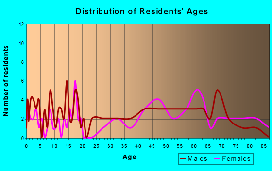 Age and Sex of Residents in zip code 58736