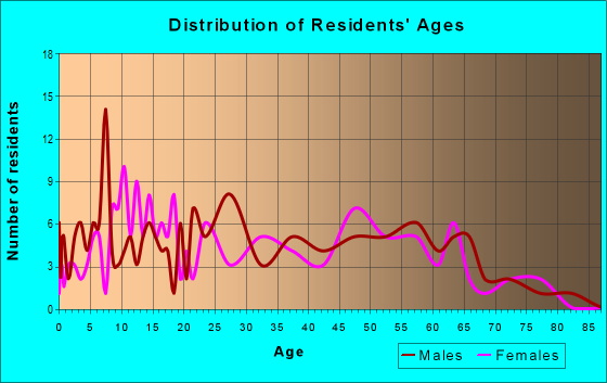 Age and Sex of Residents in zip code 58740