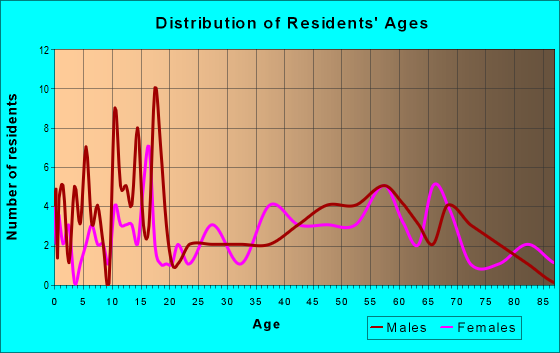 Age and Sex of Residents in zip code 58741