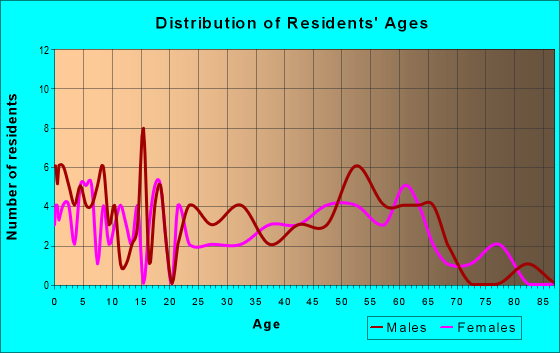Age and Sex of Residents in zip code 58750