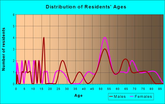 Age and Sex of Residents in zip code 58758