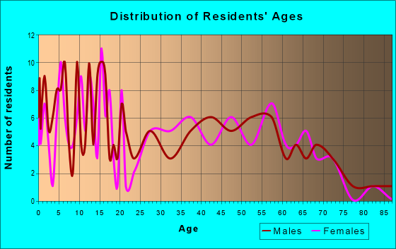 Age and Sex of Residents in zip code 58759