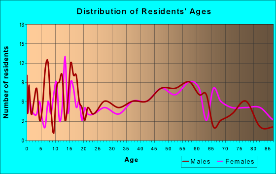 Age and Sex of Residents in zip code 58761