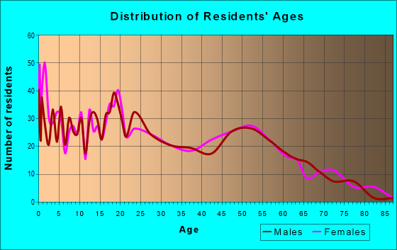 Age and Sex of Residents in zip code 58763