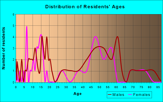 Age and Sex of Residents in zip code 58768