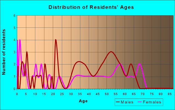 Age and Sex of Residents in zip code 58769