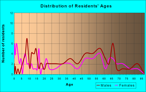 Age and Sex of Residents in zip code 58771