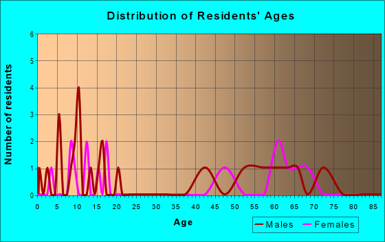 Age and Sex of Residents in zip code 58778