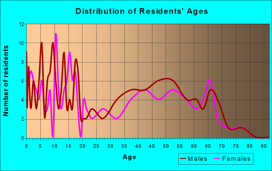 Age and Sex of Residents in zip code 58781