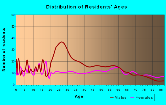 Age and Sex of Residents in zip code 58784