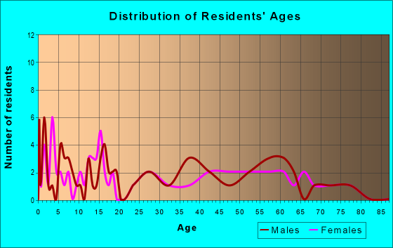 Age and Sex of Residents in zip code 58789
