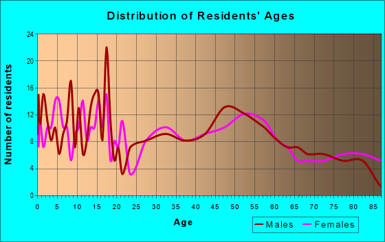 Age and Sex of Residents in zip code 58790