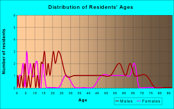 Age and Sex of Residents in zip code 58838