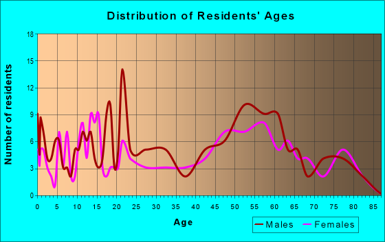 Age and Sex of Residents in zip code 58849