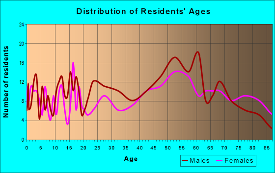 Age and Sex of Residents in zip code 58852