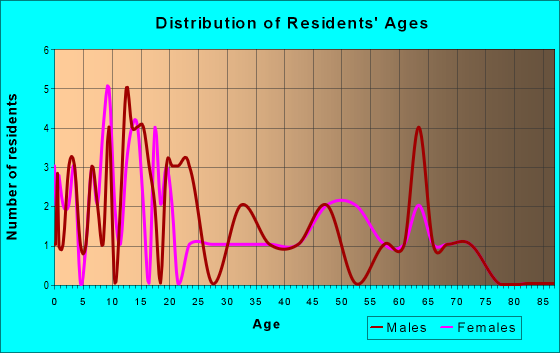 Age and Sex of Residents in zip code 58853