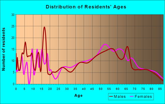 Age and Sex of Residents in zip code 59001