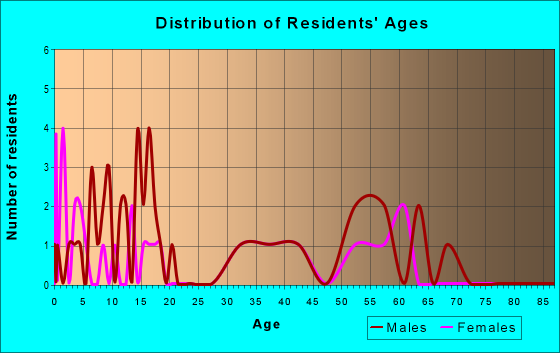 Age and Sex of Residents in zip code 59002