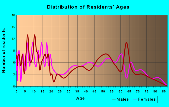 Age and Sex of Residents in zip code 59006