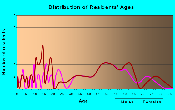 Age and Sex of Residents in zip code 59008