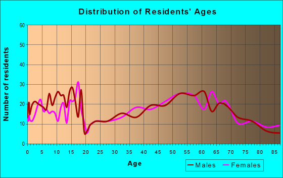 Age and Sex of Residents in zip code 59011