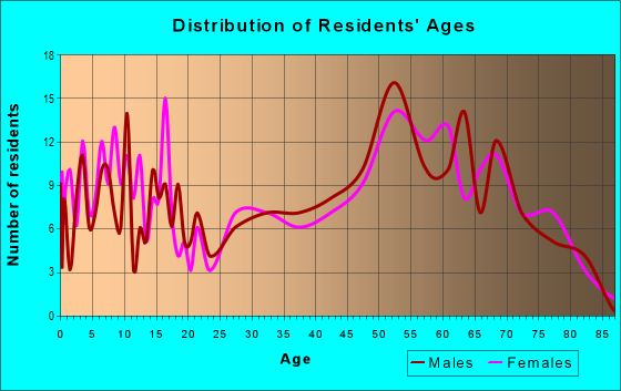 Age and Sex of Residents in zip code 59014
