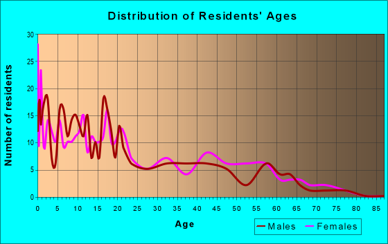 Age and Sex of Residents in zip code 59016