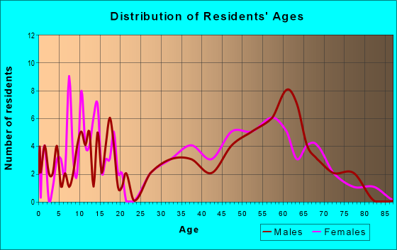 Age and Sex of Residents in zip code 59018