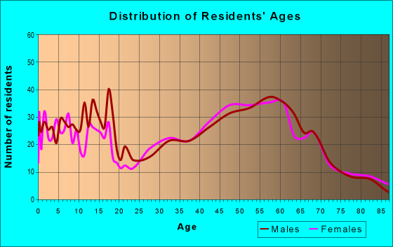 Age and Sex of Residents in zip code 59019