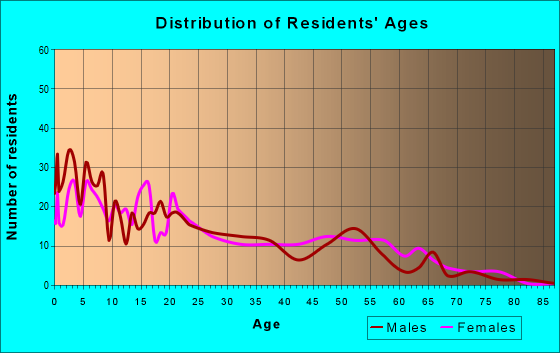 Age and Sex of Residents in zip code 59022