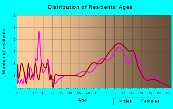 Age and Sex of Residents in zip code 59027