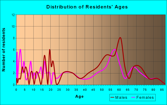 Age and Sex of Residents in zip code 59028