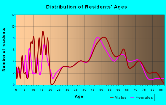 Age and Sex of Residents in zip code 59029
