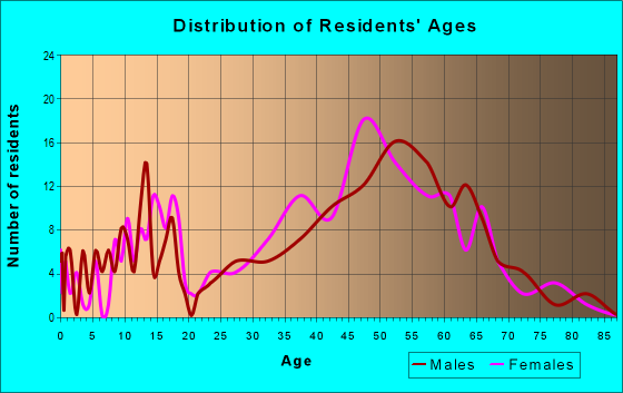 Age and Sex of Residents in zip code 59030