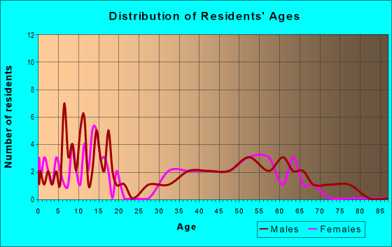 Age and Sex of Residents in zip code 59033