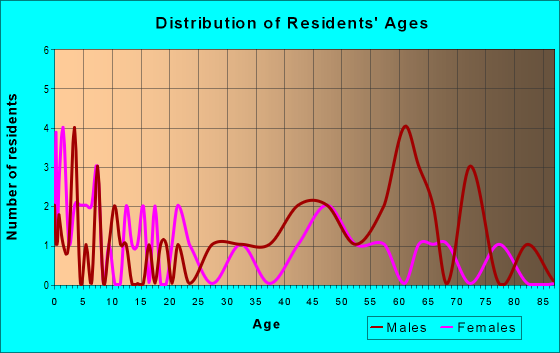 Age and Sex of Residents in zip code 59035